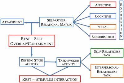 Is Our Self Related to Personality? A Neuropsychodynamic Model